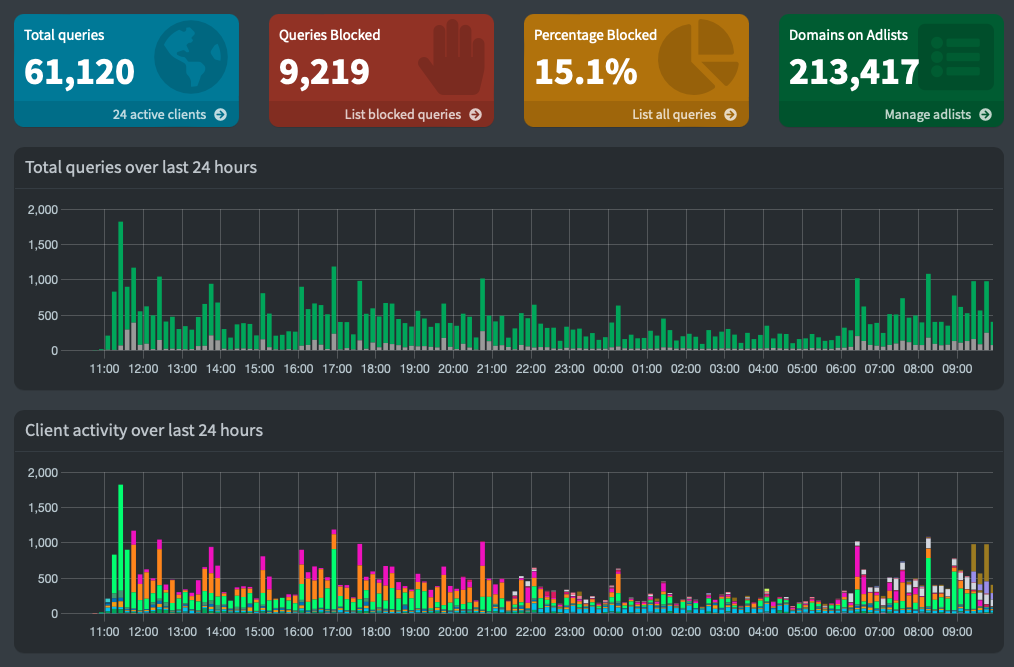 Pi-hole Dashboard